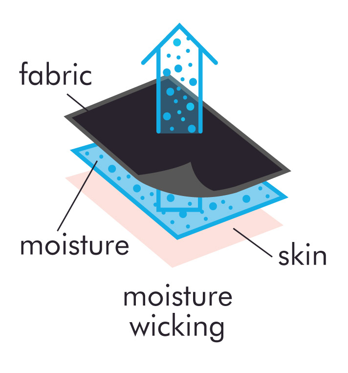 moisture management wicking shirts diagram